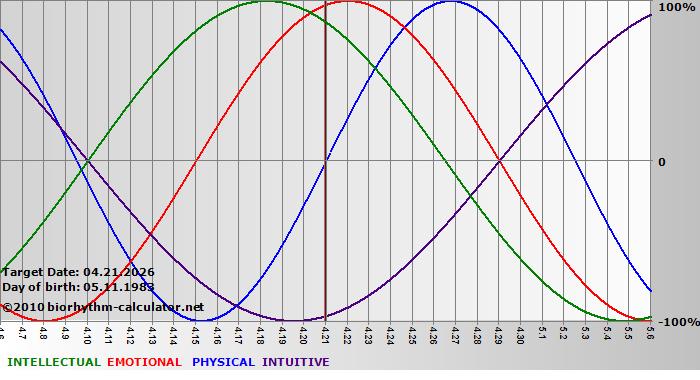www.biorhythm-calculator.net