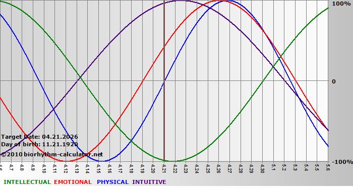 www.biorhythm-calculator.net