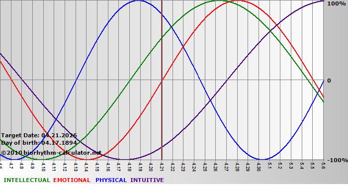 www.biorhythm-calculator.net