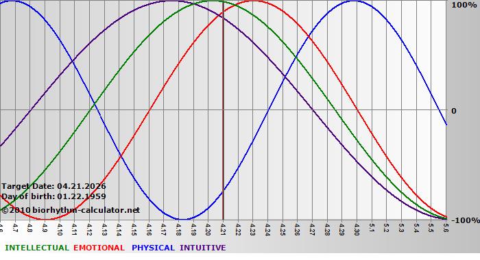 www.biorhythm-calculator.net