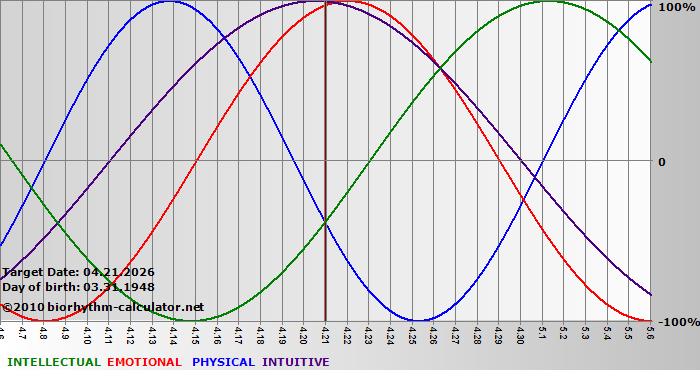 www.biorhythm-calculator.net