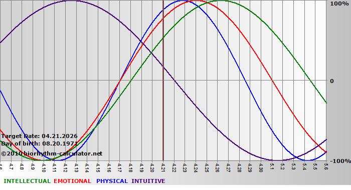 www.biorhythm-calculator.net