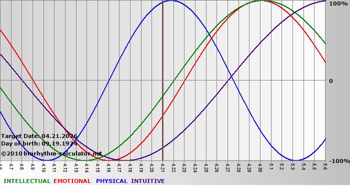 www.biorhythm-calculator.net