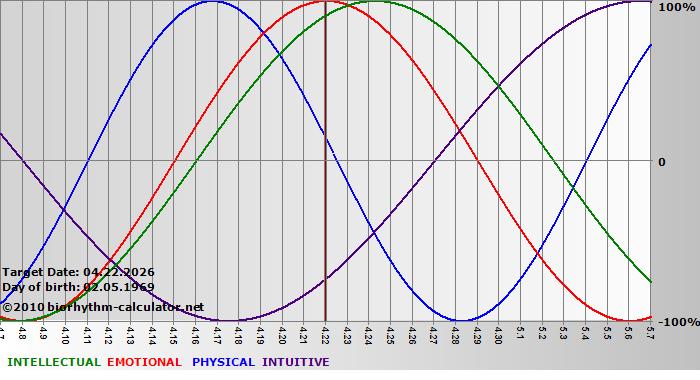 www.biorhythm-calculator.net