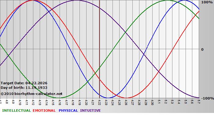 www.biorhythm-calculator.net