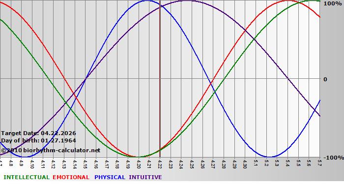 www.biorhythm-calculator.net