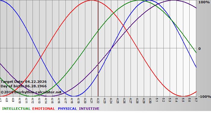 www.biorhythm-calculator.net