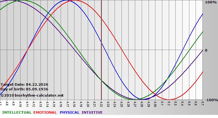 www.biorhythm-calculator.net