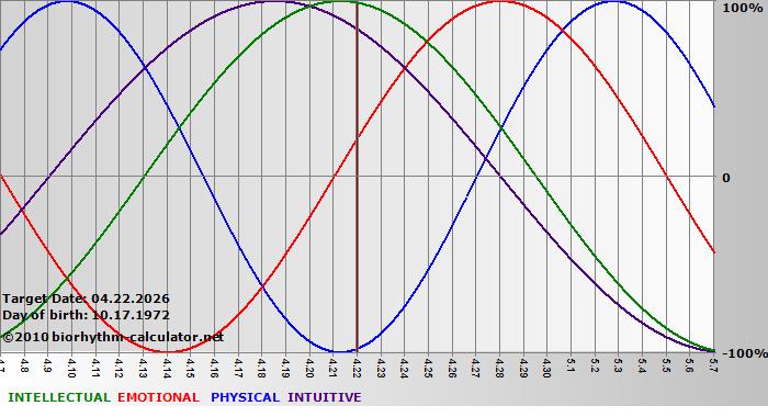 www.biorhythm-calculator.net