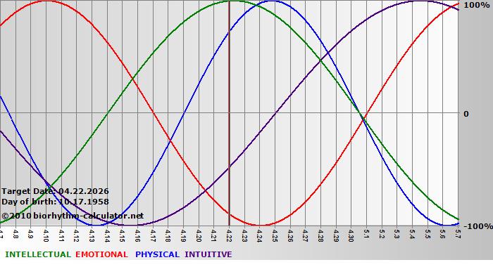 www.biorhythm-calculator.net