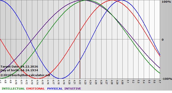 www.biorhythm-calculator.net