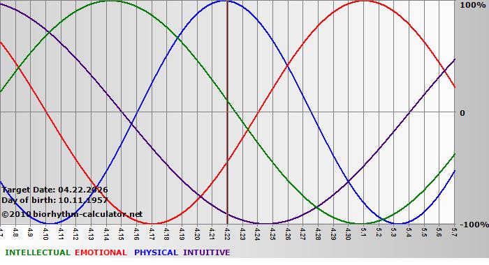 www.biorhythm-calculator.net