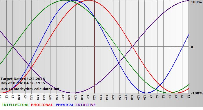 www.biorhythm-calculator.net
