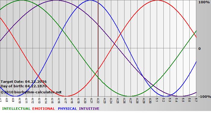 www.biorhythm-calculator.net