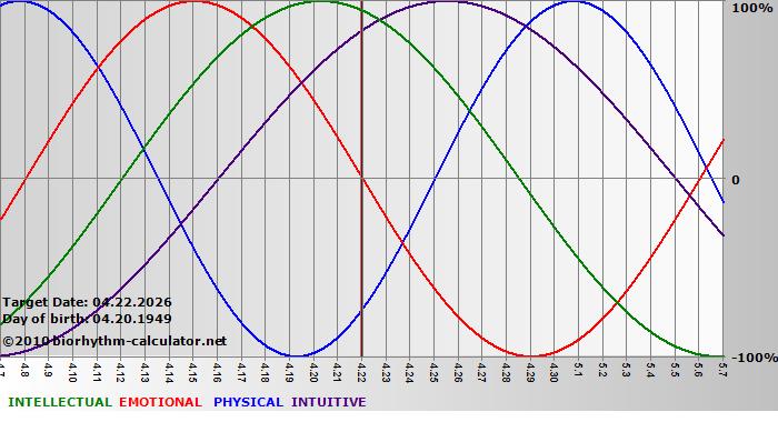 www.biorhythm-calculator.net