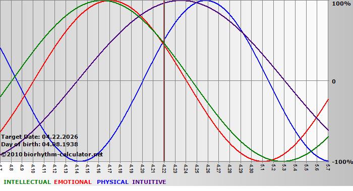 www.biorhythm-calculator.net