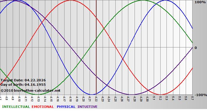 www.biorhythm-calculator.net