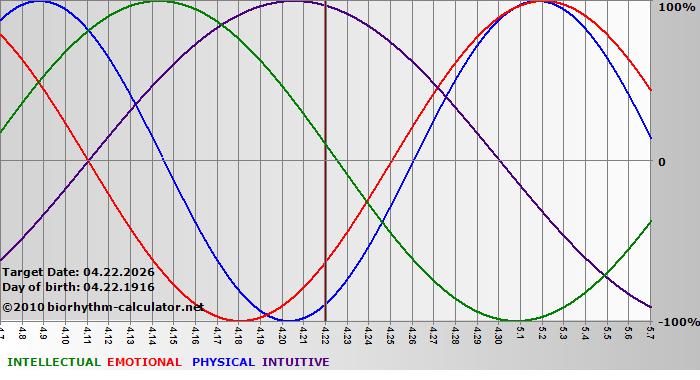 www.biorhythm-calculator.net