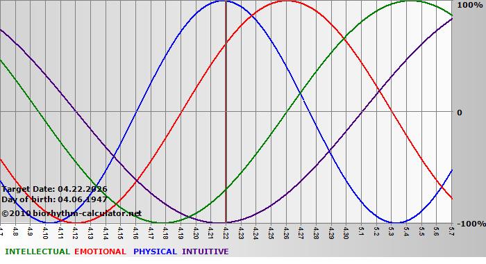 www.biorhythm-calculator.net