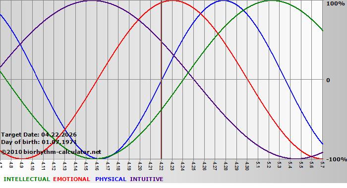 www.biorhythm-calculator.net