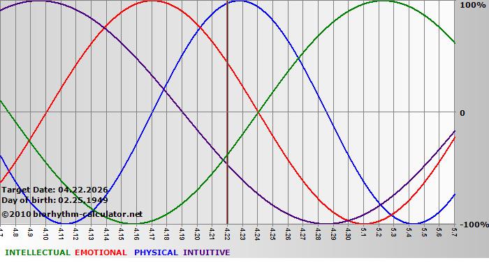www.biorhythm-calculator.net
