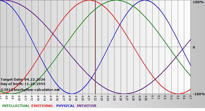 www.biorhythm-calculator.net