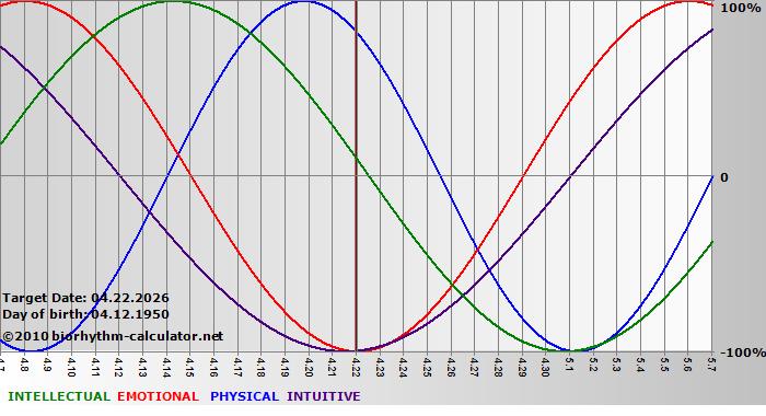 www.biorhythm-calculator.net