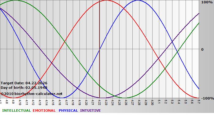 www.biorhythm-calculator.net