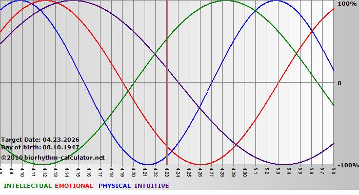 www.biorhythm-calculator.net