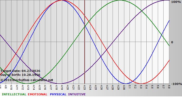www.biorhythm-calculator.net