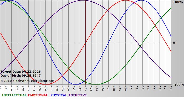 www.biorhythm-calculator.net
