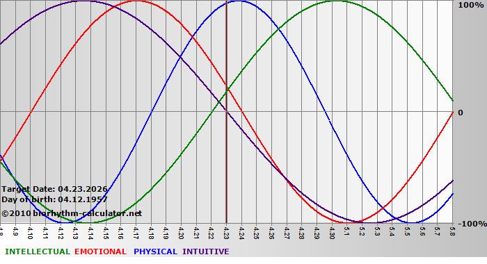www.biorhythm-calculator.net