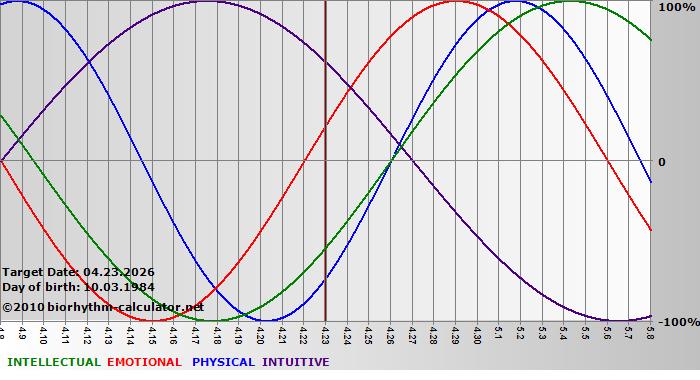 www.biorhythm-calculator.net