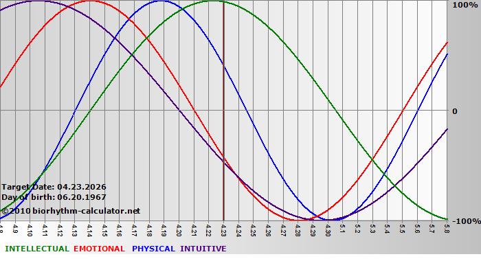 www.biorhythm-calculator.net