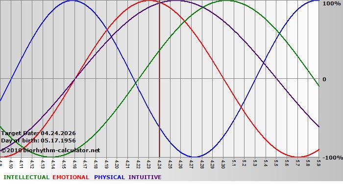 www.biorhythm-calculator.net