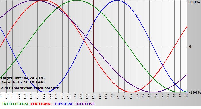 www.biorhythm-calculator.net