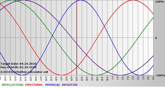 www.biorhythm-calculator.net