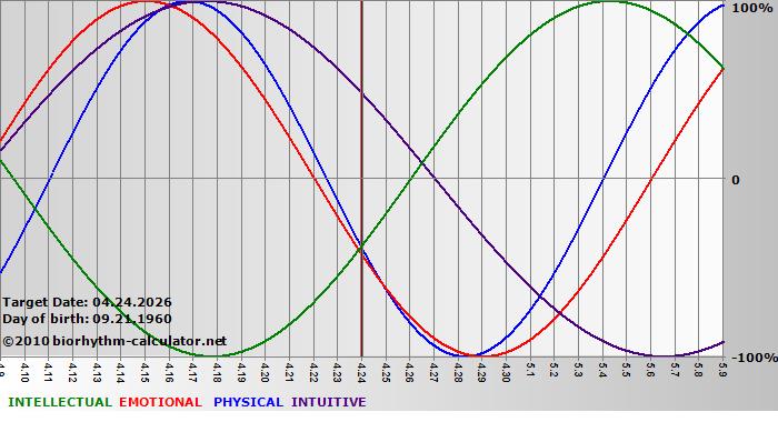 www.biorhythm-calculator.net