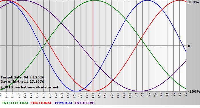 www.biorhythm-calculator.net
