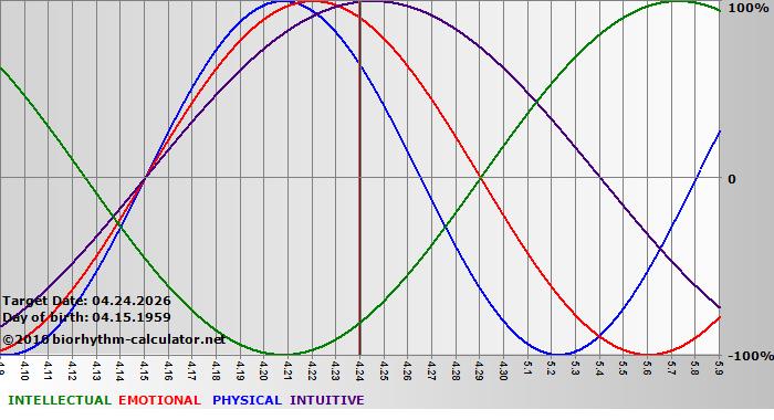 www.biorhythm-calculator.net