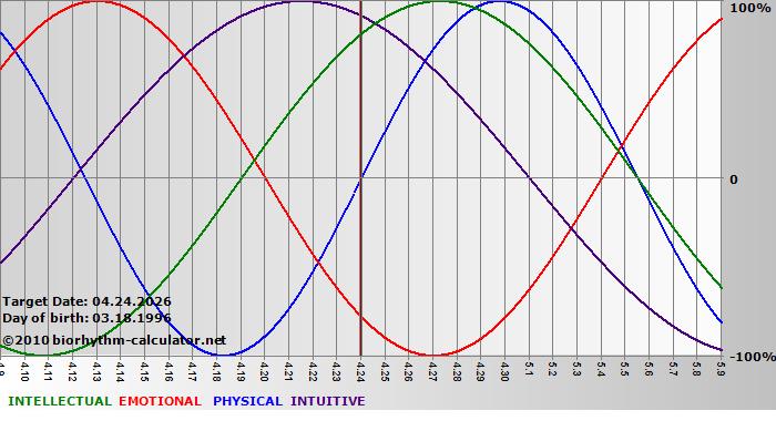 www.biorhythm-calculator.net