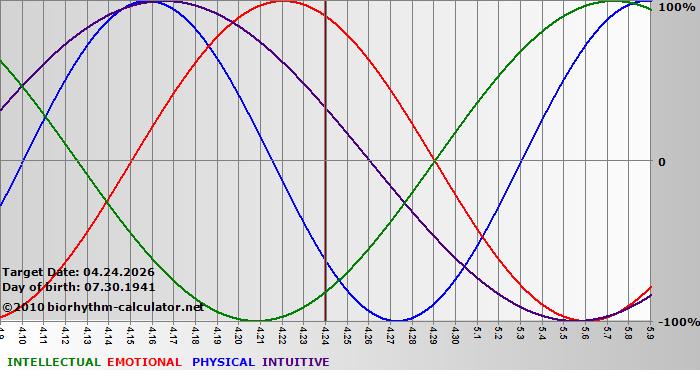 www.biorhythm-calculator.net