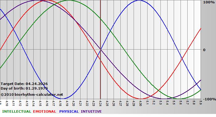 www.biorhythm-calculator.net