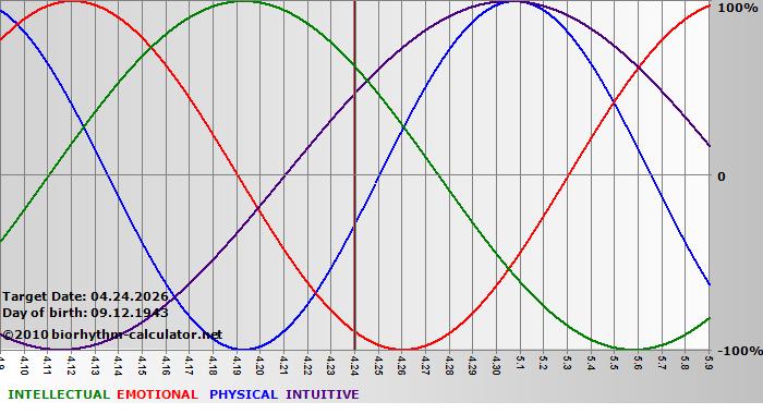 www.biorhythm-calculator.net