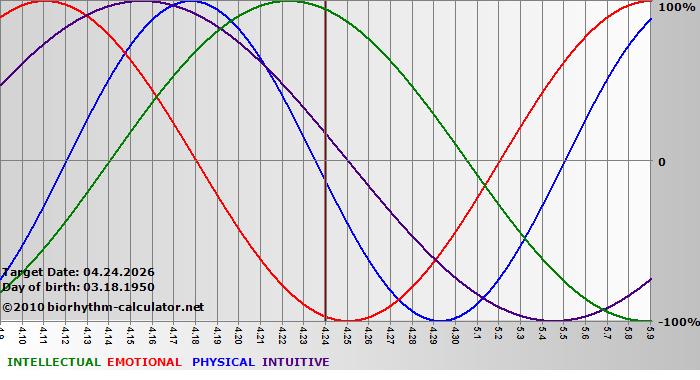www.biorhythm-calculator.net