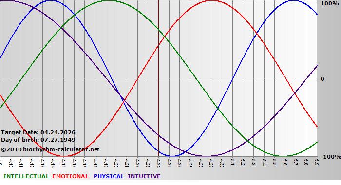 www.biorhythm-calculator.net