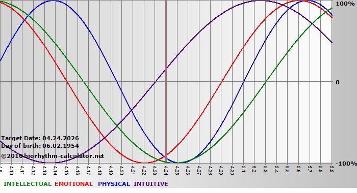 www.biorhythm-calculator.net