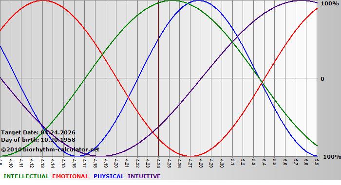 www.biorhythm-calculator.net