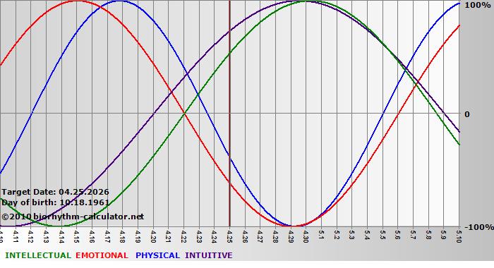 www.biorhythm-calculator.net