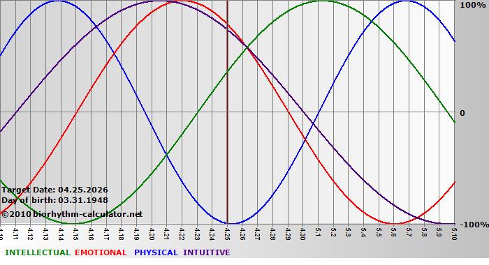 www.biorhythm-calculator.net